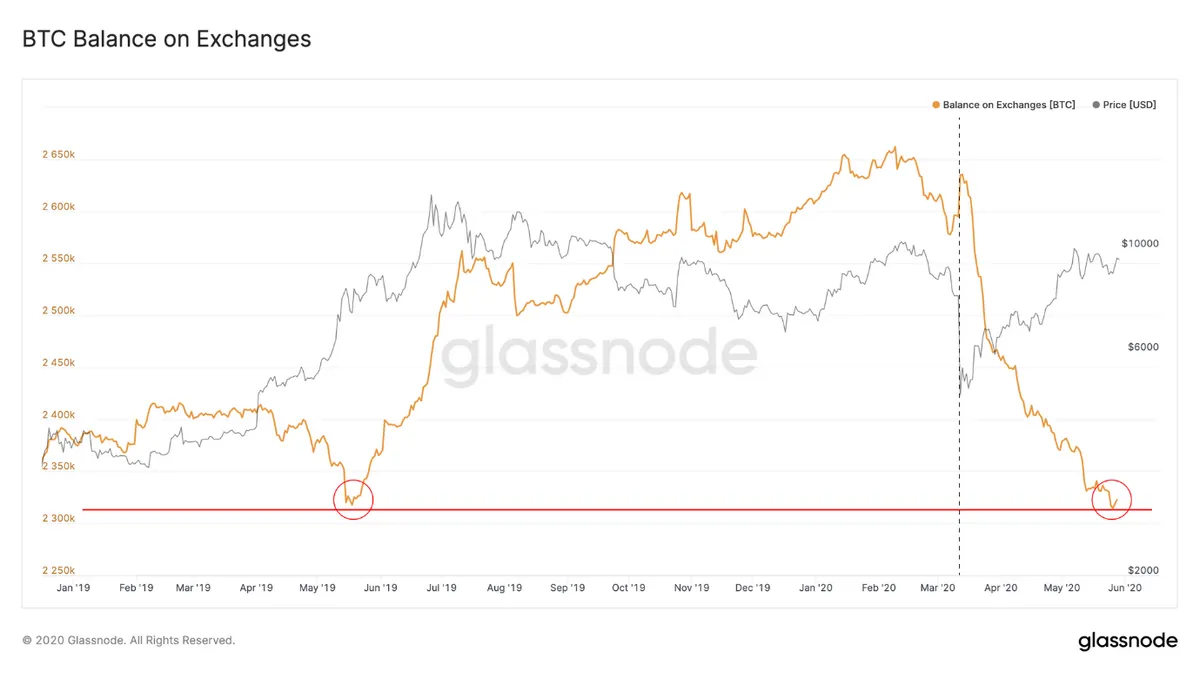 BTC Balance on Exchanges