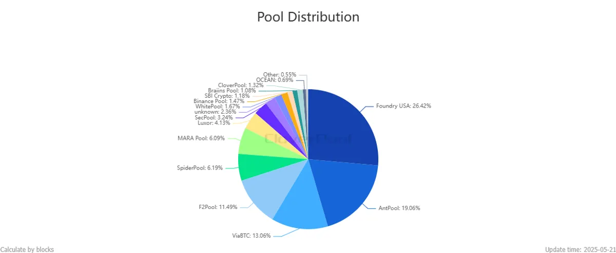 Bitcoin mining pool stats