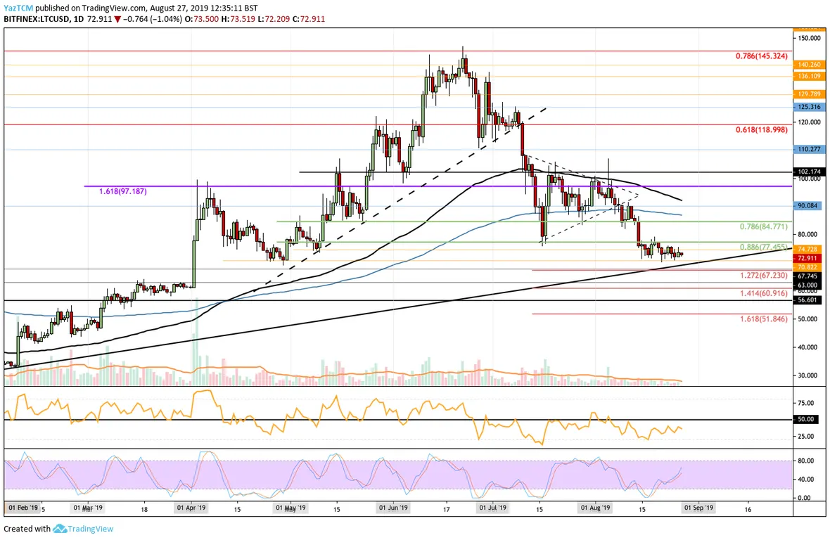 Litecoin Chart