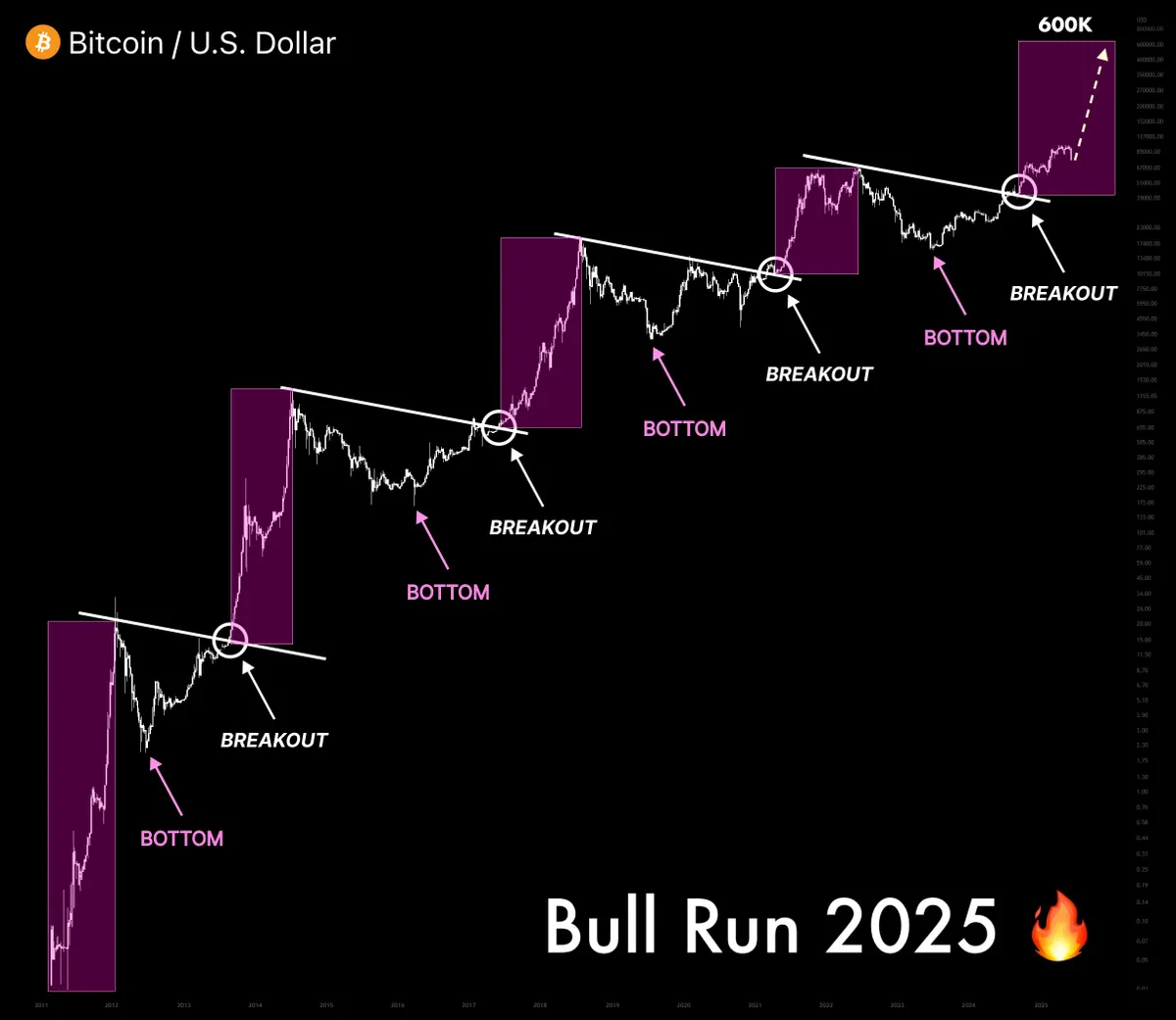 Bitcoin Bull Run 2025