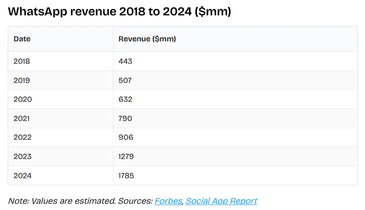 WhatsApp revenue