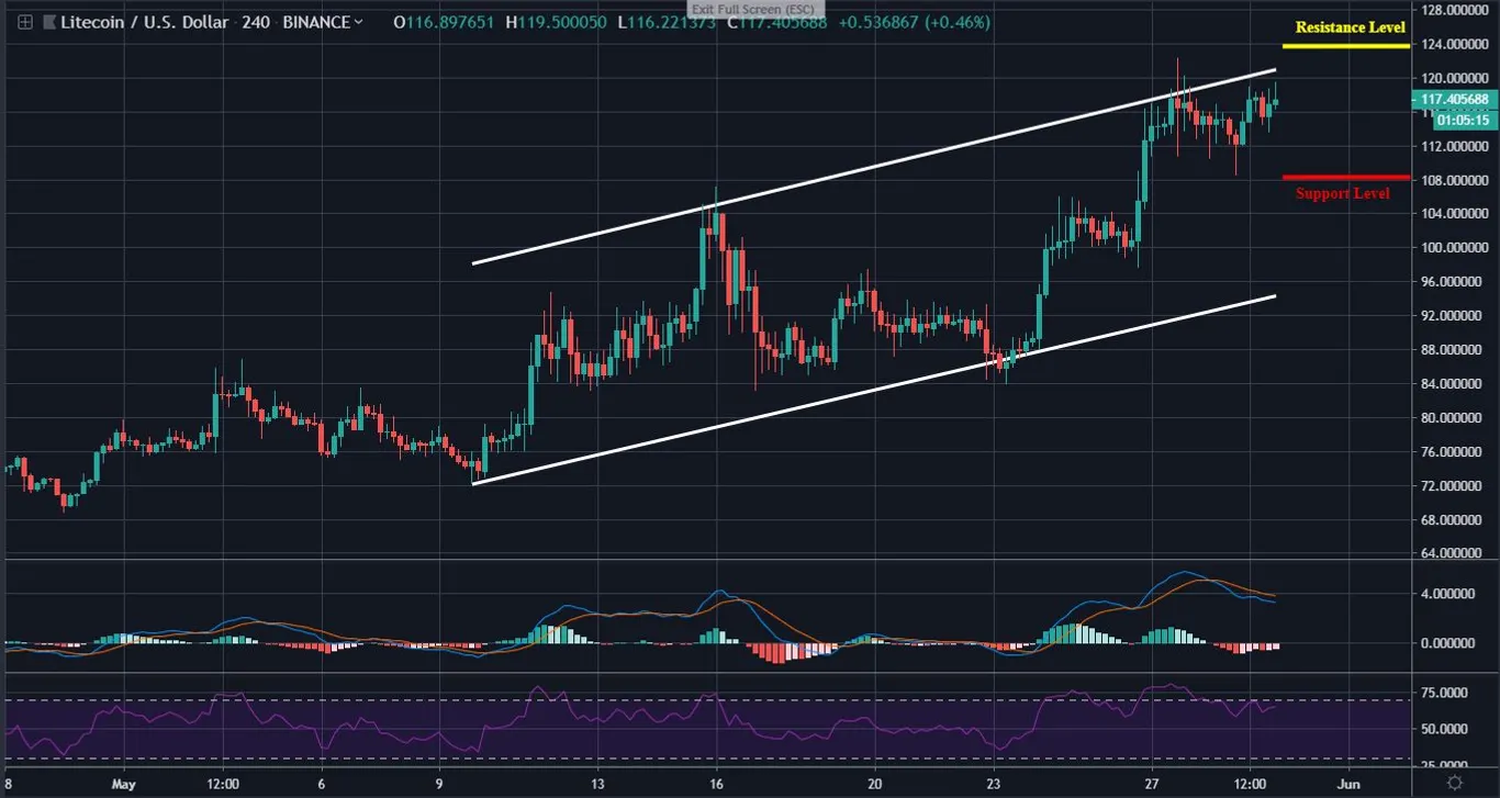LTC 4 Hour chart