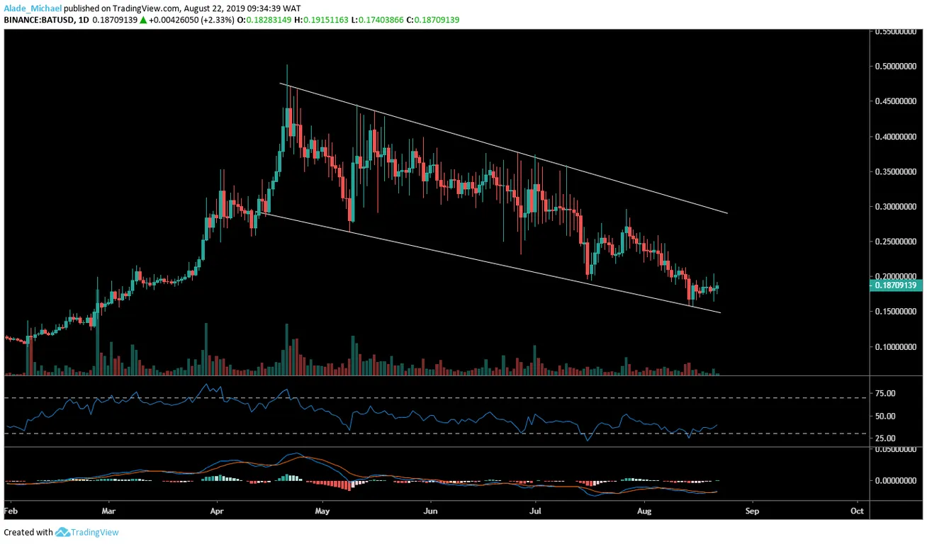 BAT Daily Chart