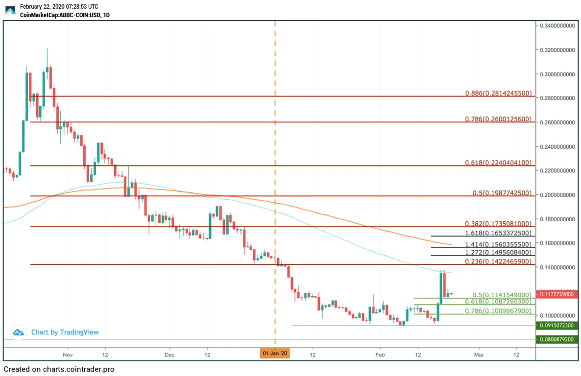 ABBC Daily Chart