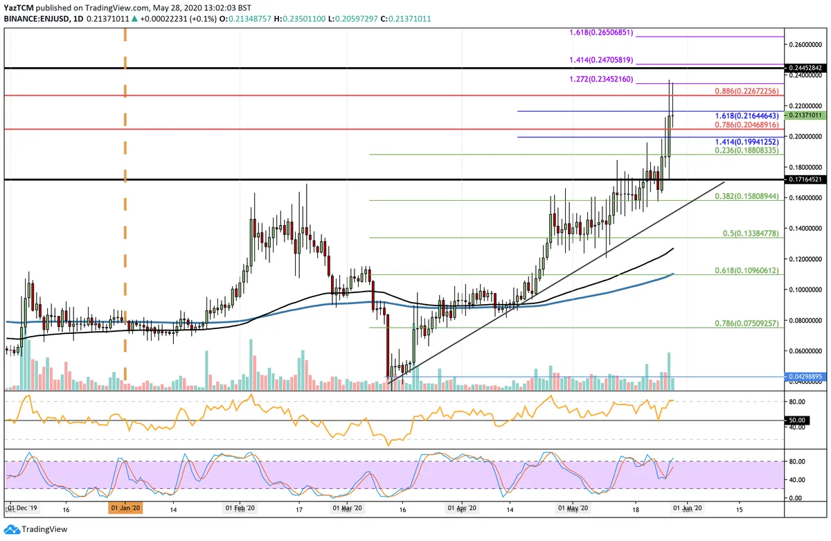 ENJ Daily Chart