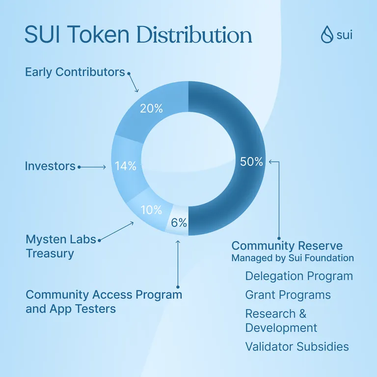 Sui token supply distribution