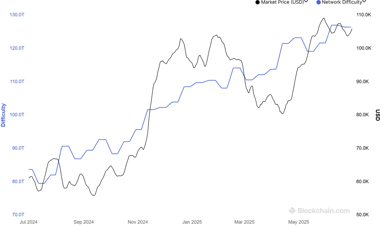 Bitcoin's mining dificulty