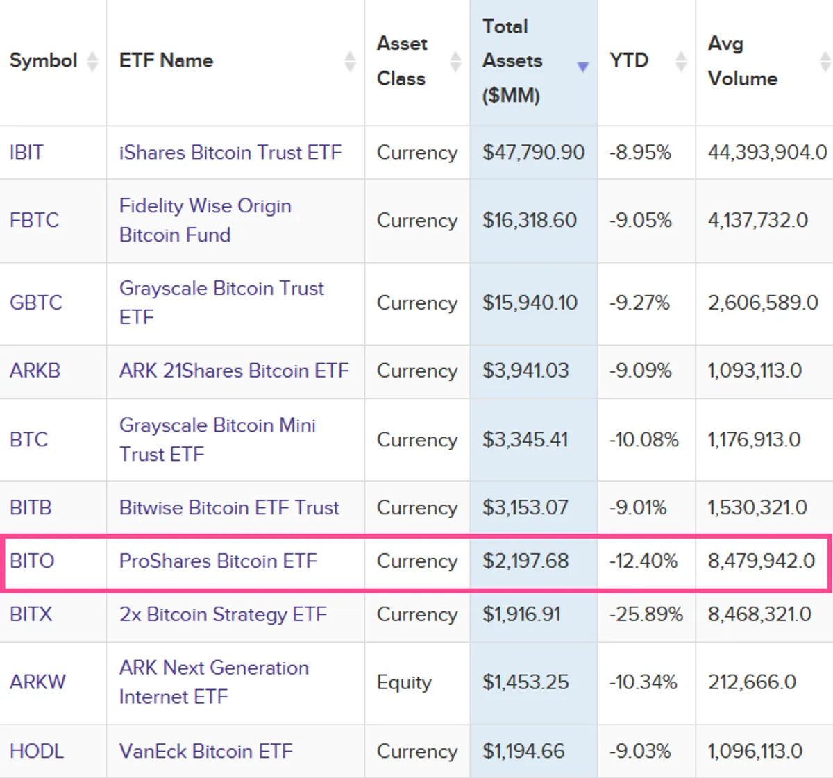 Bitcoin ETF rankings