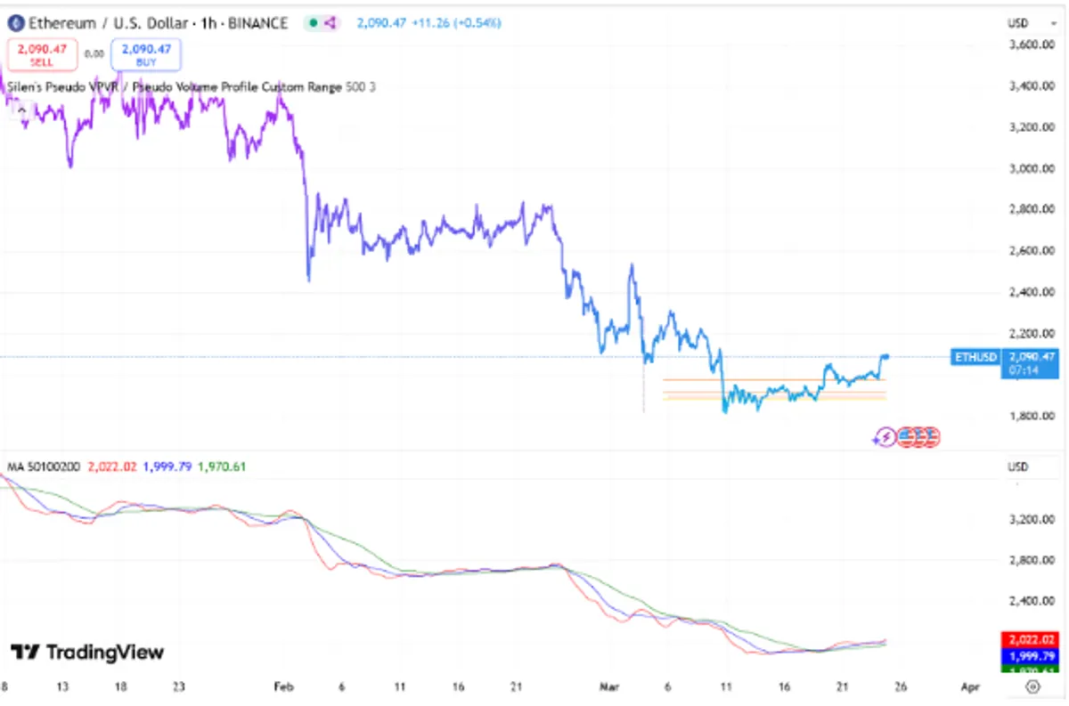 ETH/USDT 4-hour chart.