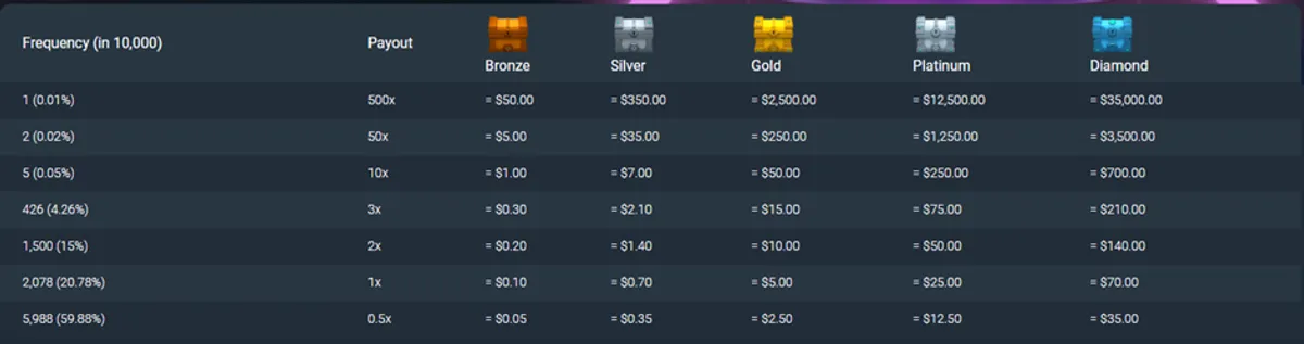 treasure chest system