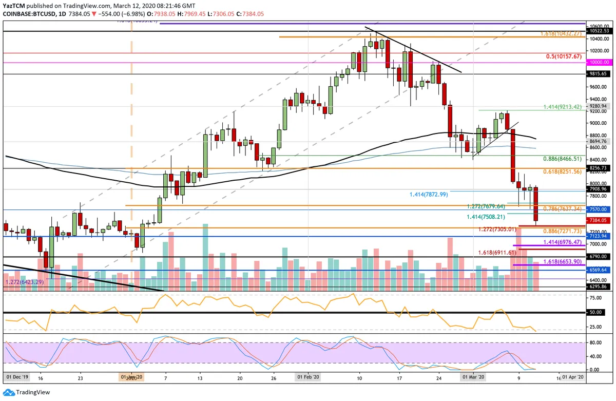 BTC Daily Chart