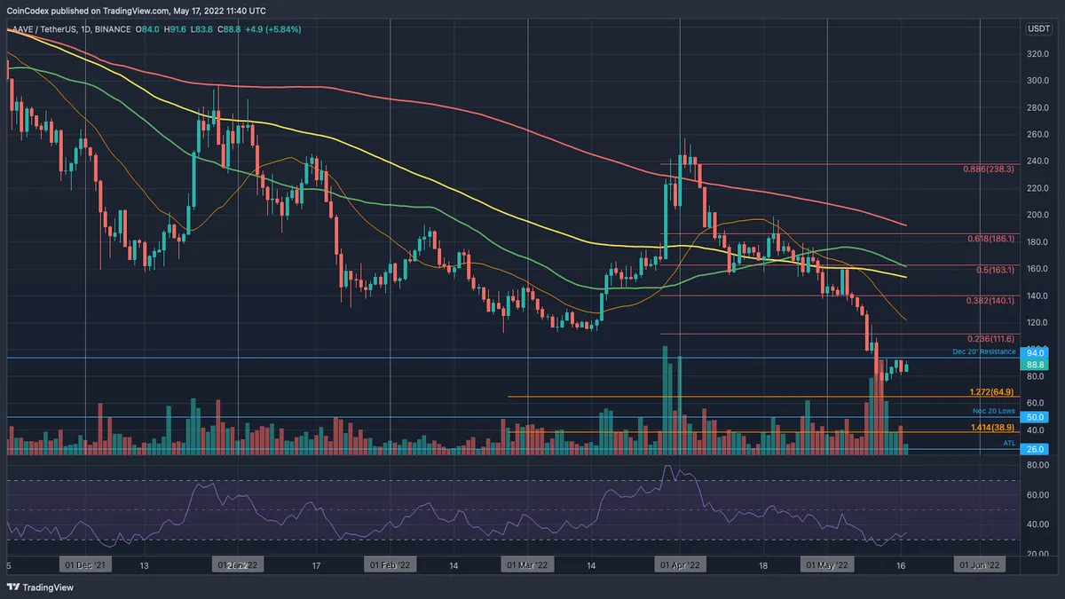 Aave price chart