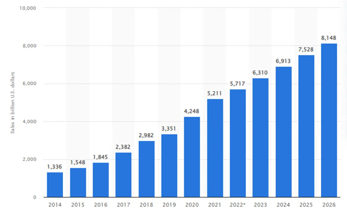 e-commerce sales chart