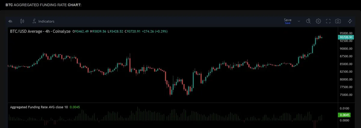 Bitcoin funding rates chart