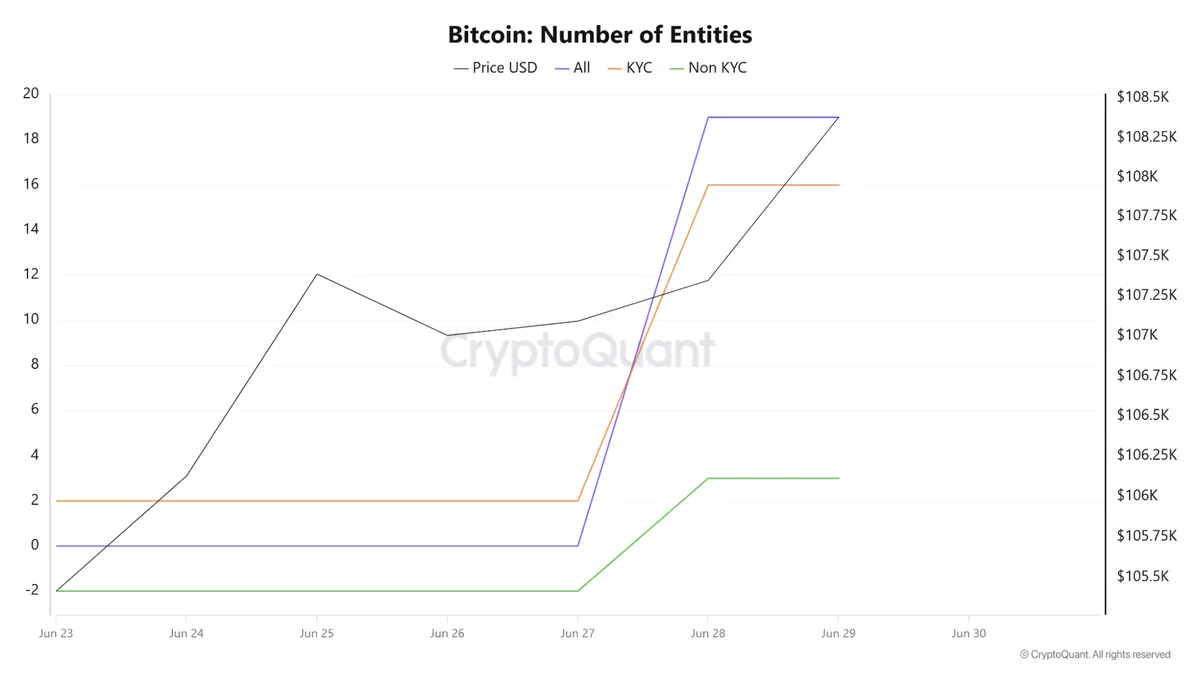 Number of Entities