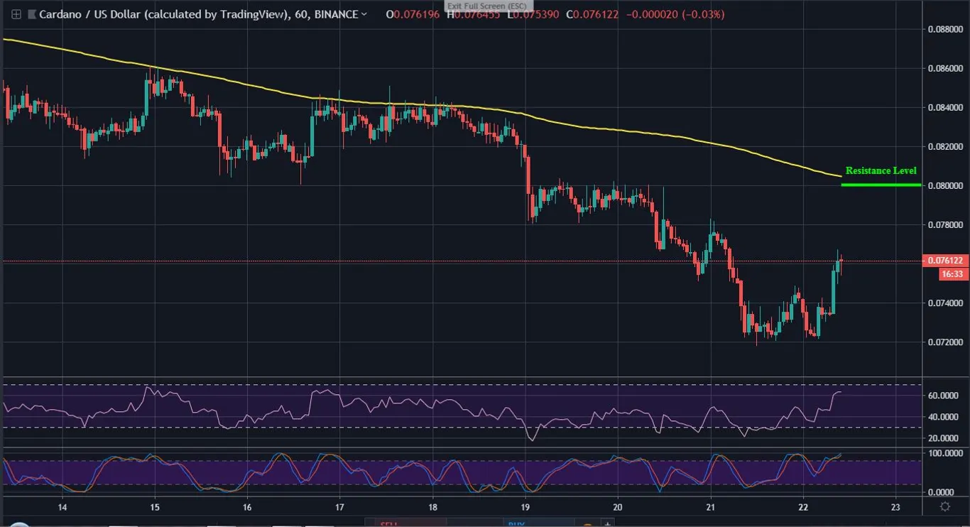 Cardano Price Prediction - 1 hour chart
