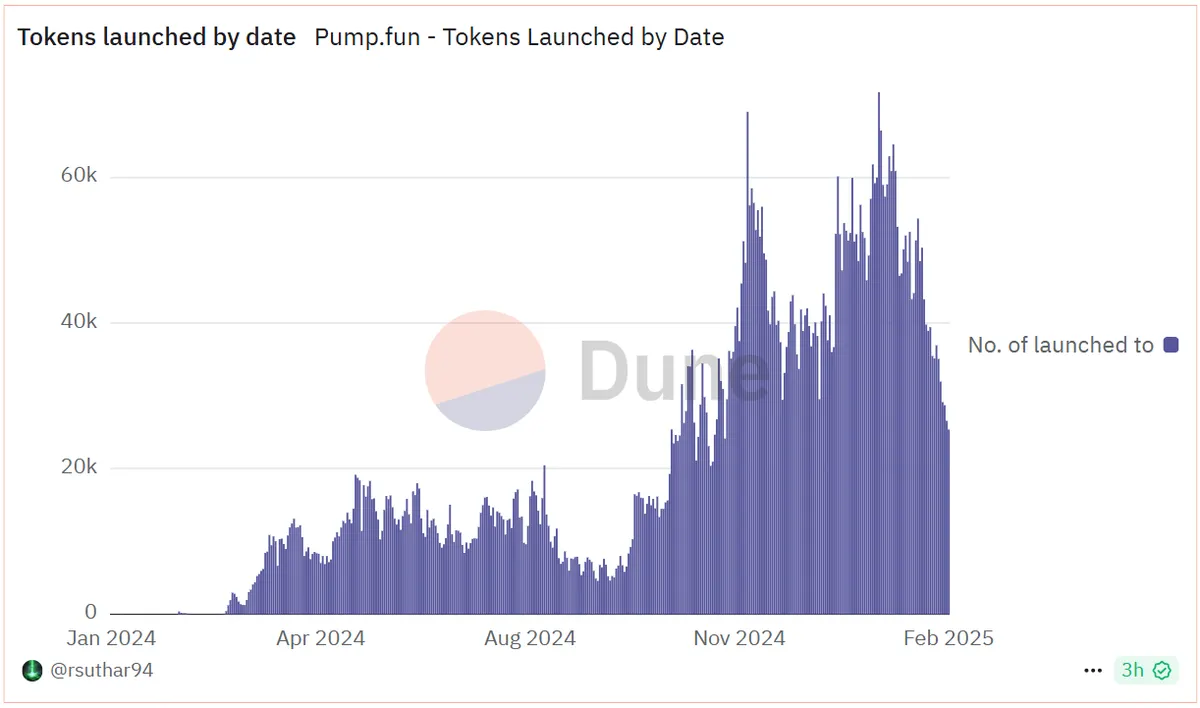 Pump.fun number of tokens launched