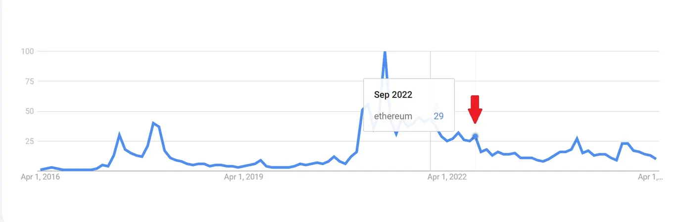 Ethereum on Google Trends—showing that even The Merge didn't have a big effect on Ethereum Google searches