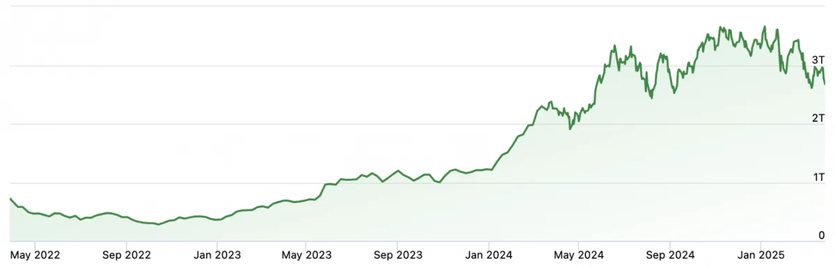 A graph of Nvidia's capitalization over three years