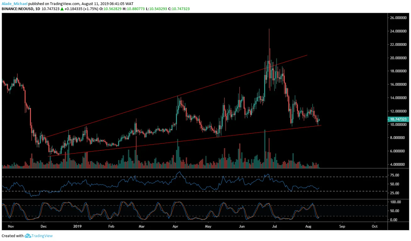 NEO Daily Chart