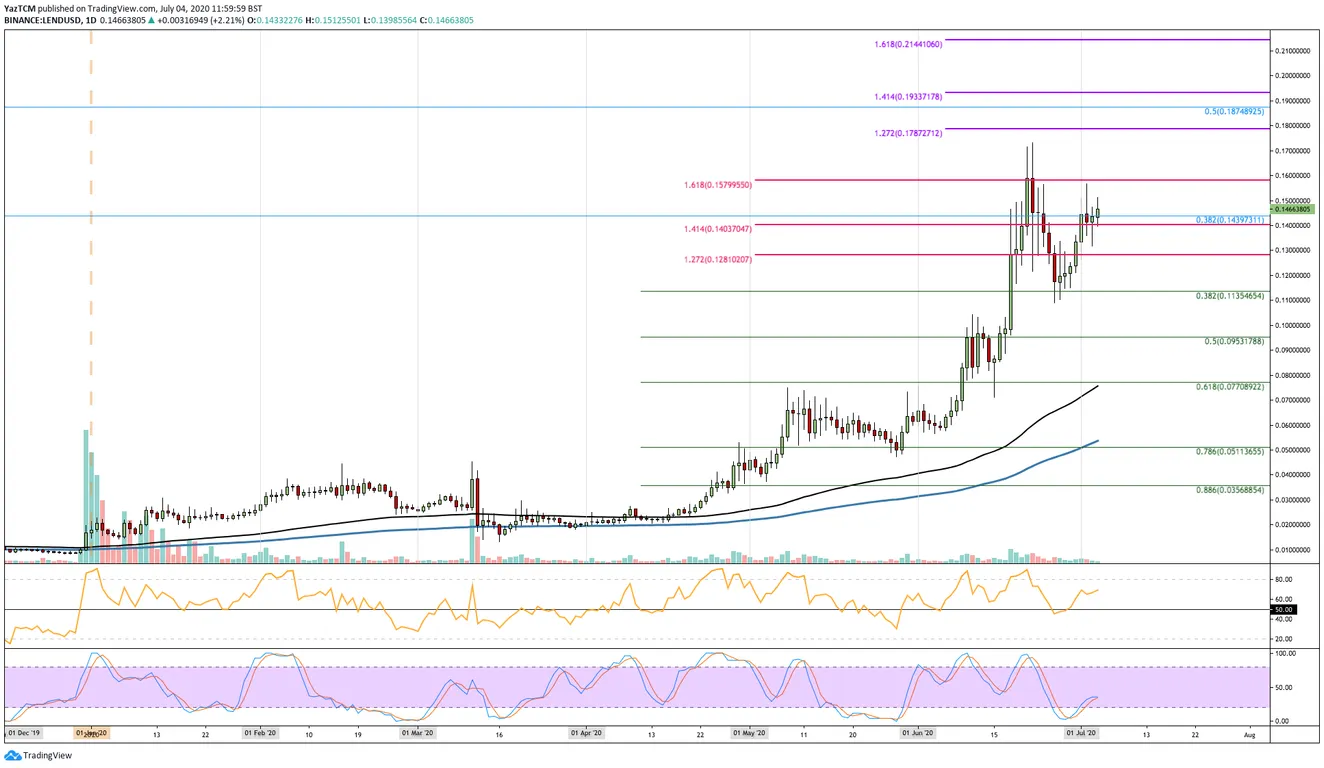 Lend Daily Chart