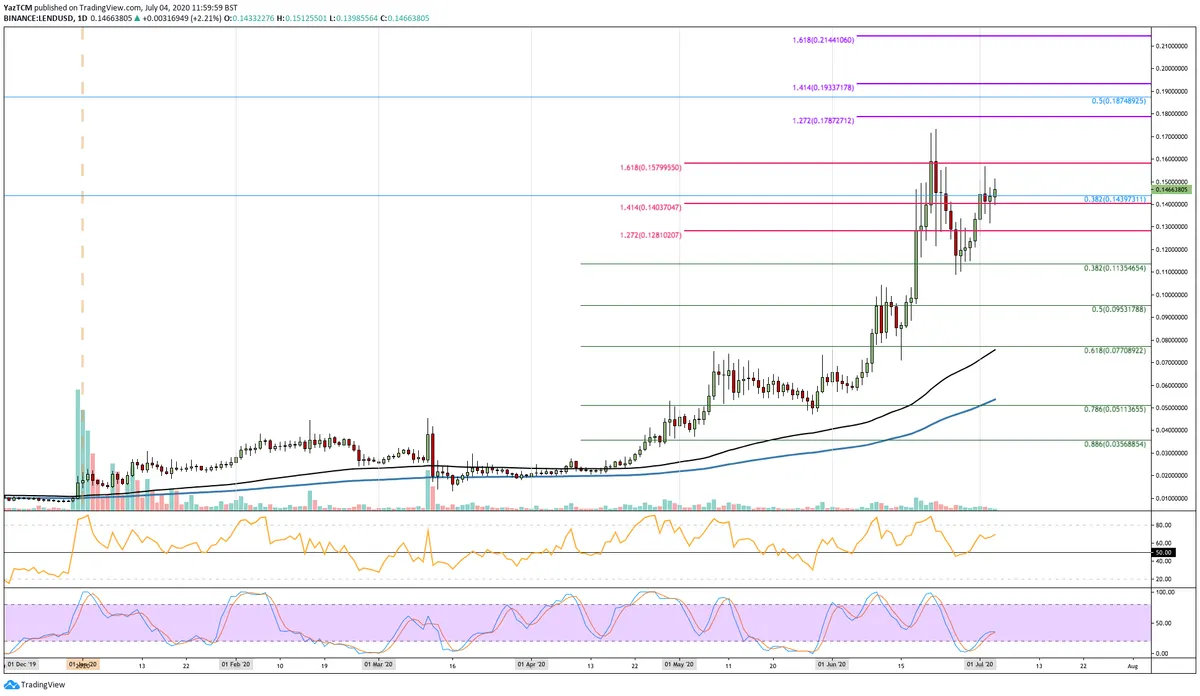 Lend Daily Chart