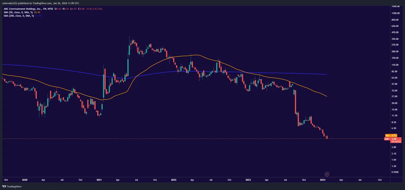 AMC stock chart