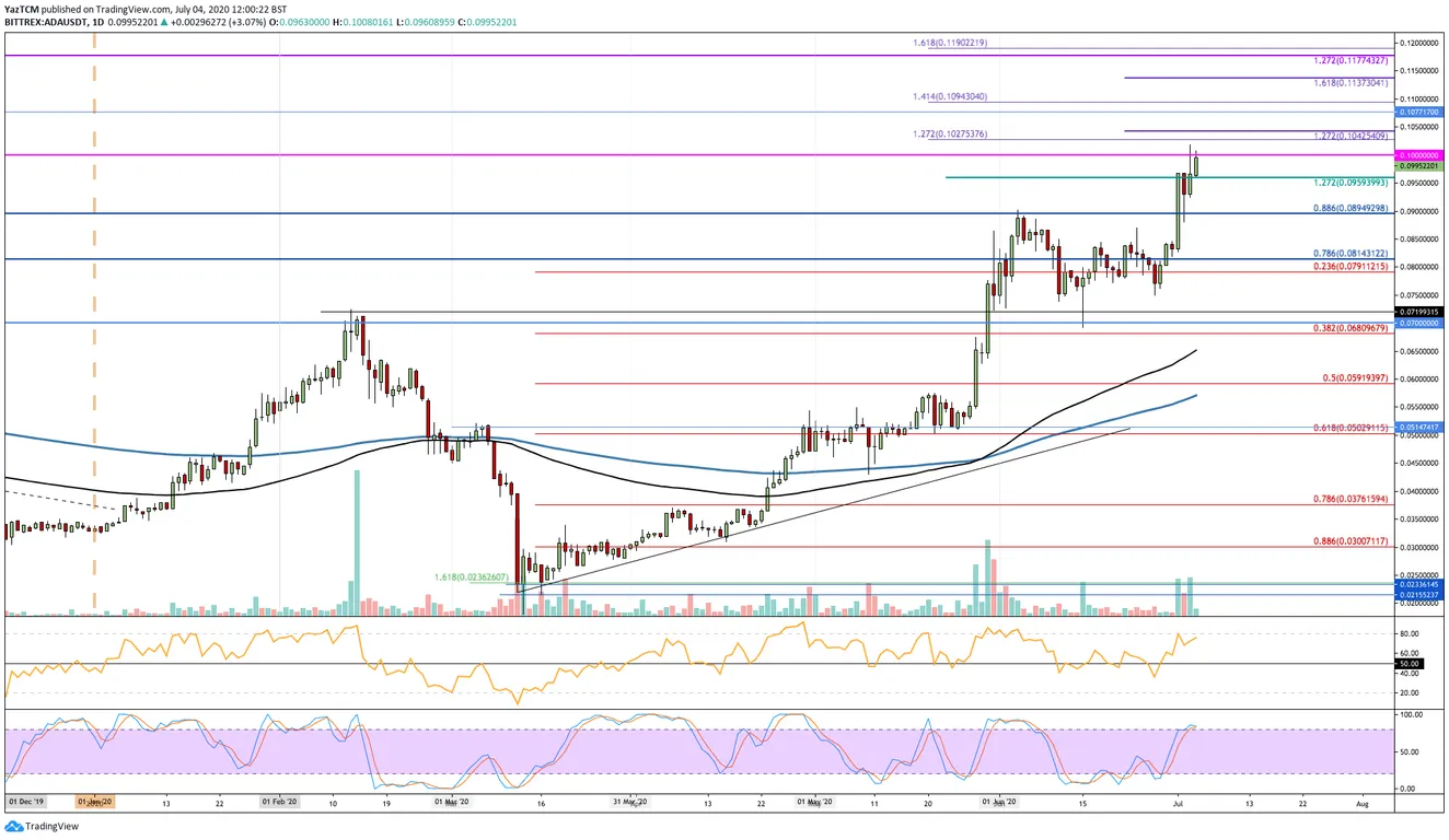 ADA Daily Chart