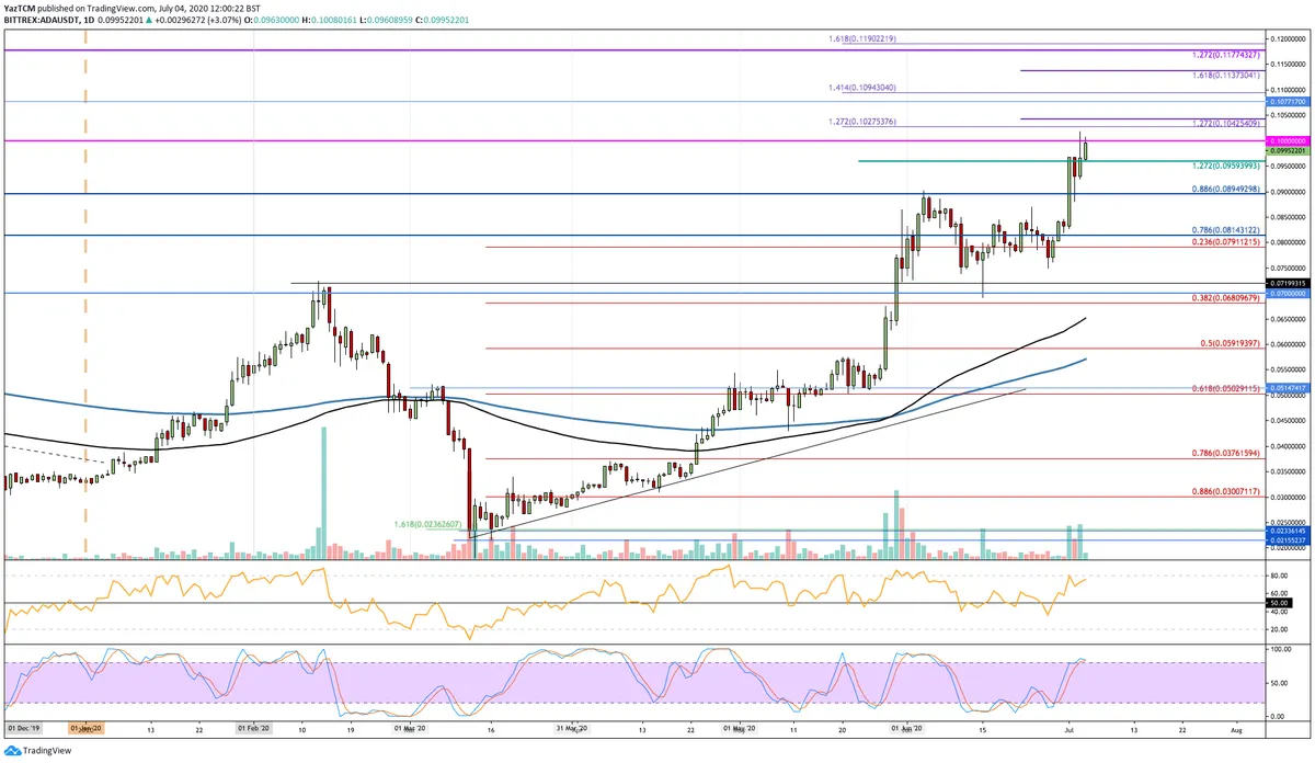 ADA Daily Chart