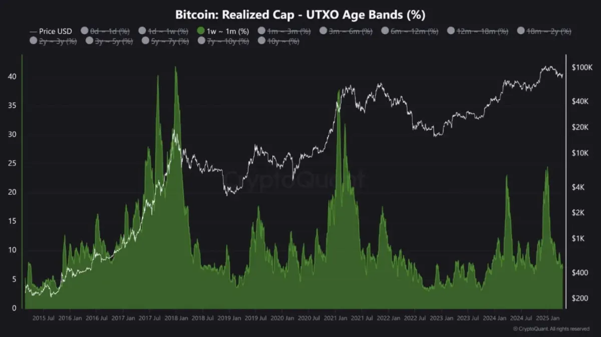 Bitcoin holders