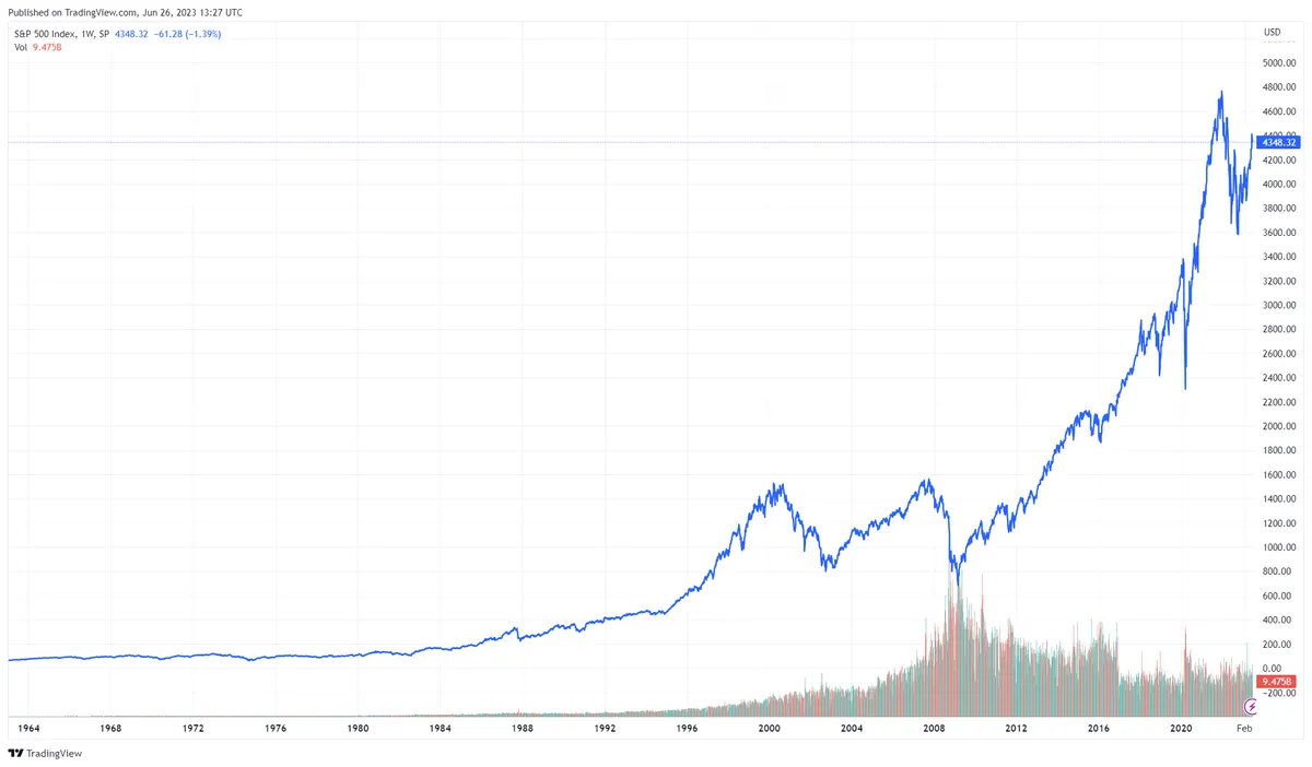 SP500 historical chart
