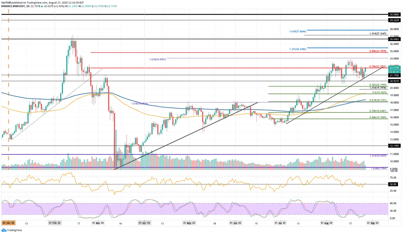 BNB Daily Chart