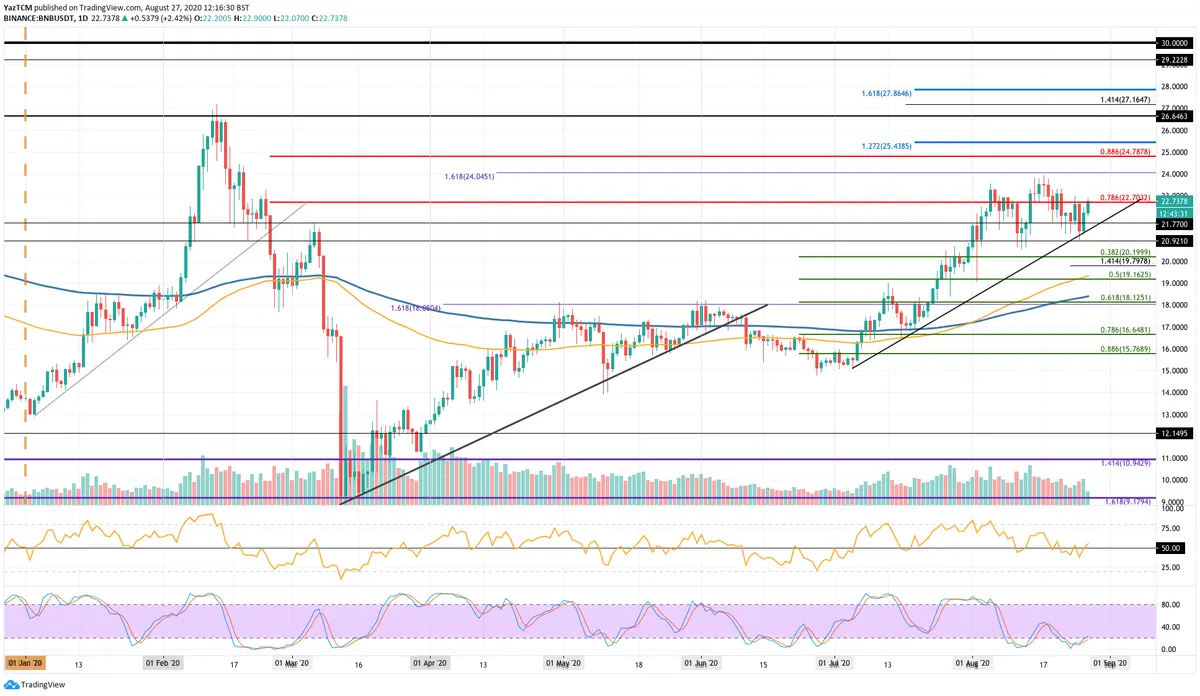BNB Daily Chart