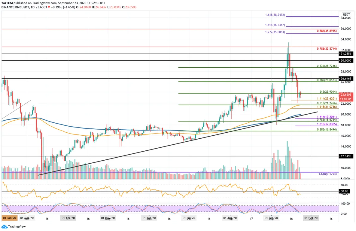 BNB Daily Chart