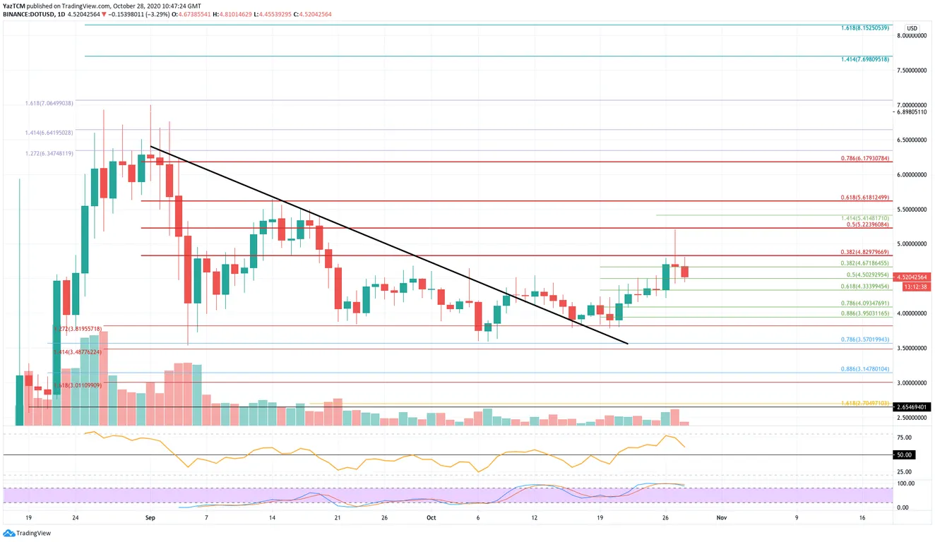 DOT Daily Chart