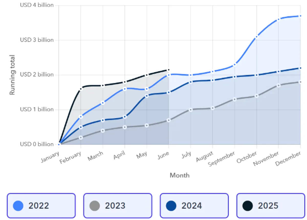 year-over-year comparison of losses from hacker activity