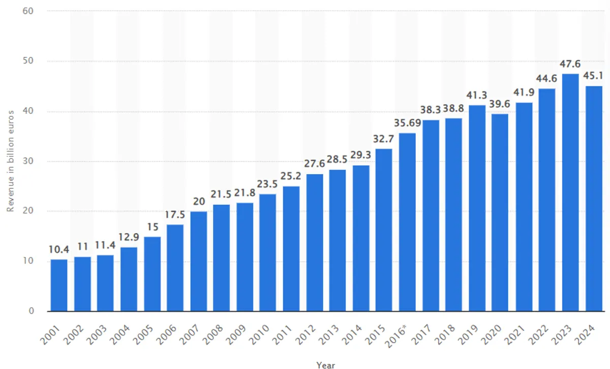 IKEA revenue chart