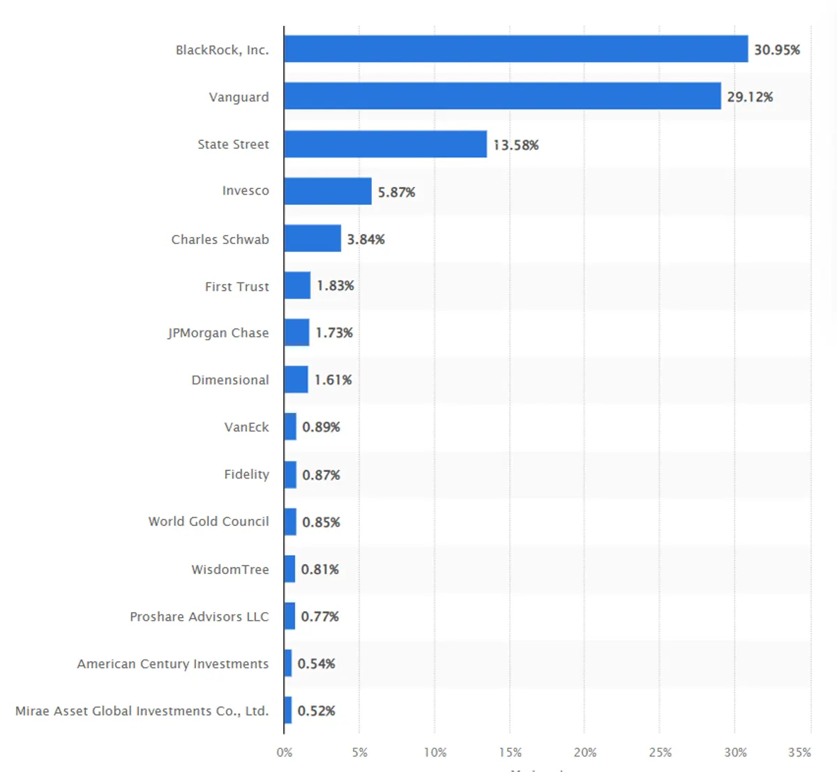 ETF issuer market share in the United States
