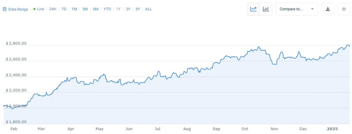 Gold price per ounce