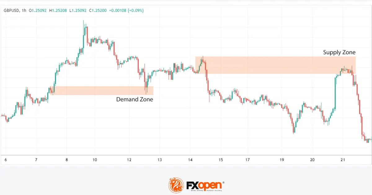 Demand zone and supply zone on a trading chart