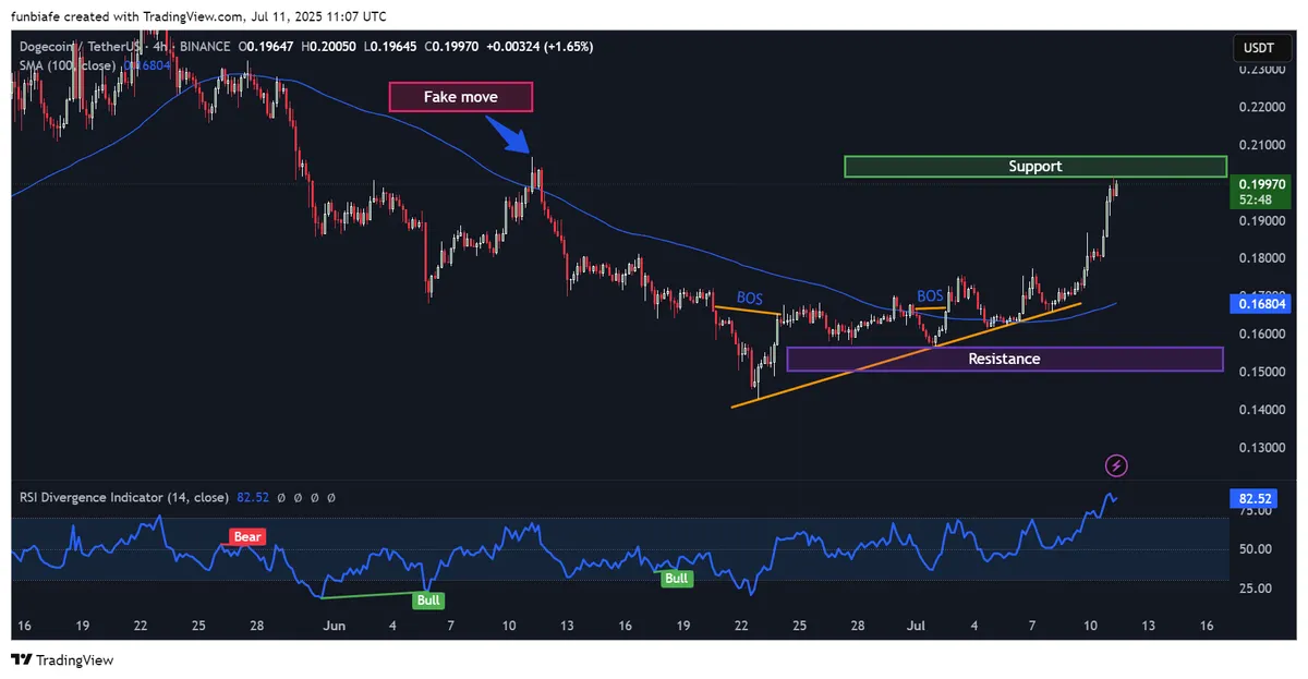 Dogecoin 4h chart