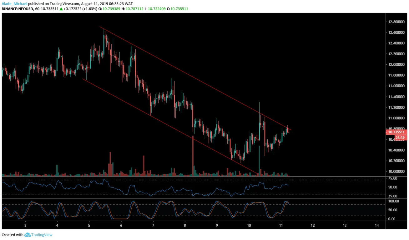 NEO 1H Chart