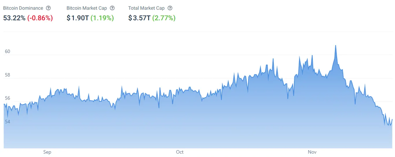 btc dominance chart