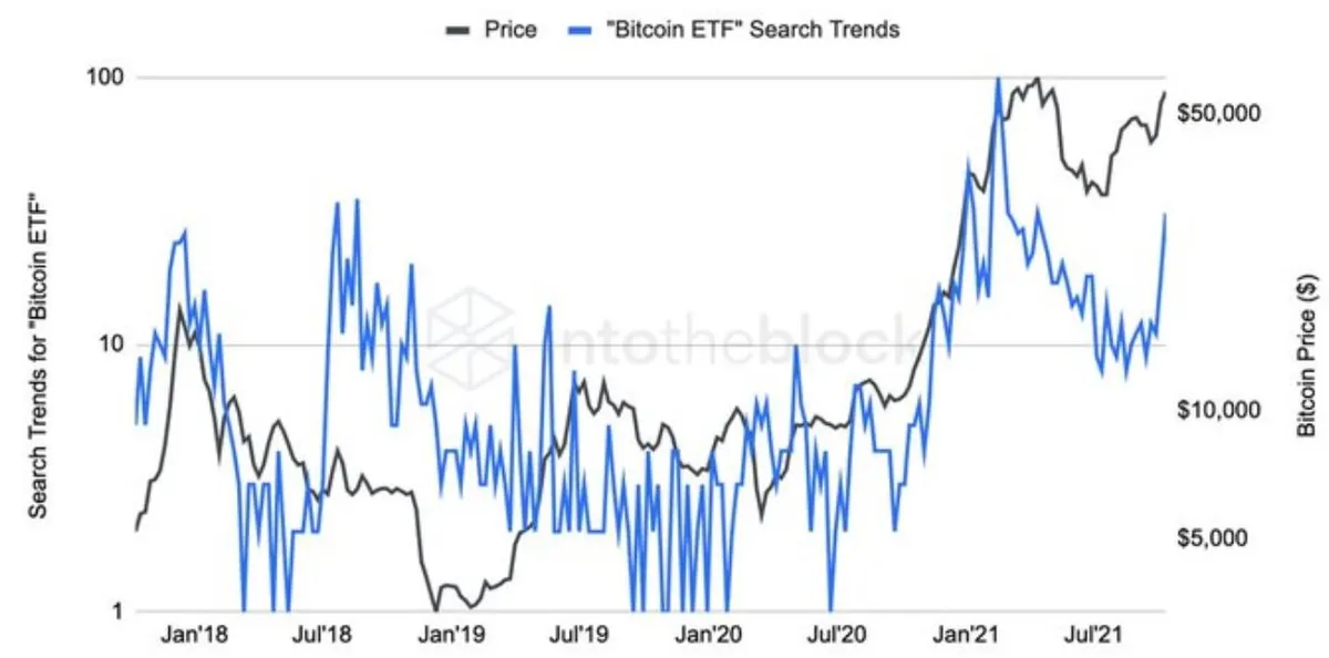 A graph showing a strong correlation between Bitcoin's price and Google Trends for Bitcoin