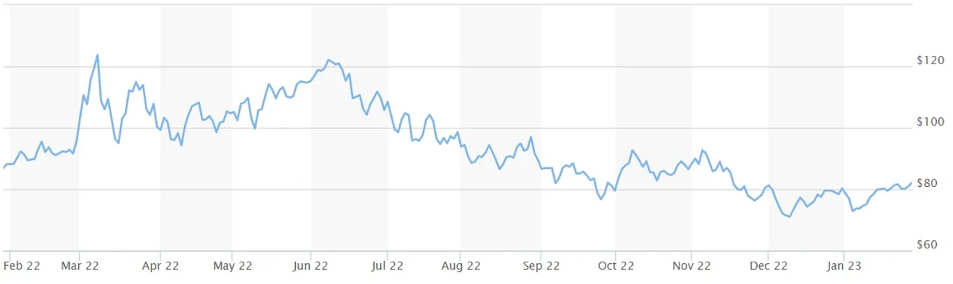 Crude oil prices in the past year