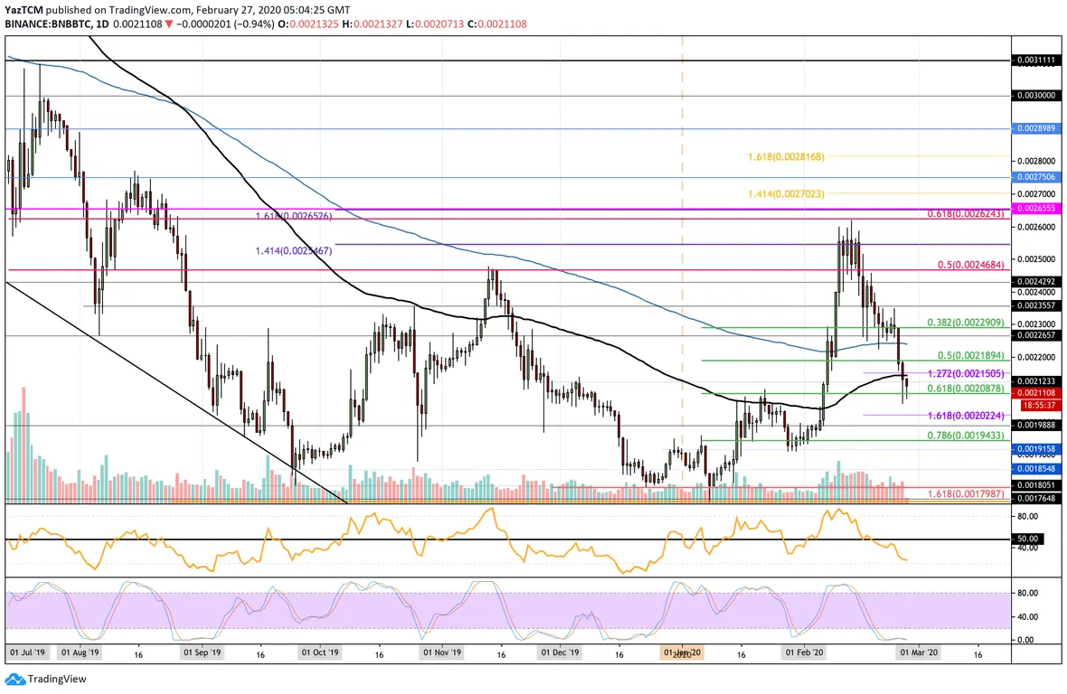 BNB/BTC Chart