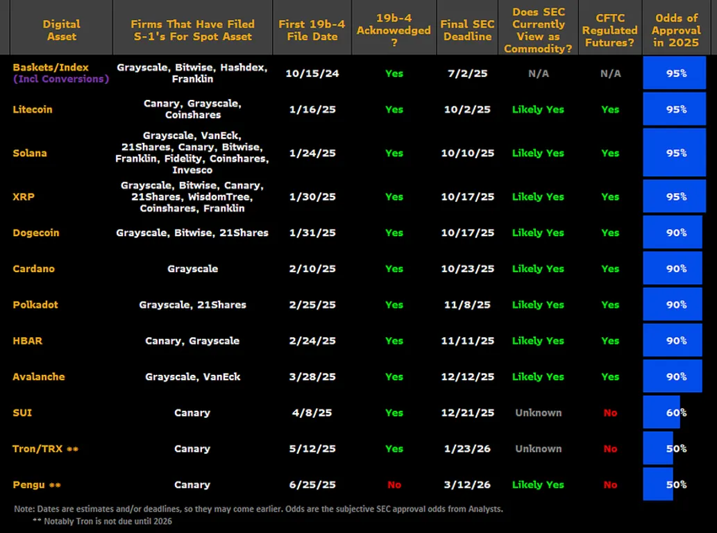 Filings awaiting approval from the SEC