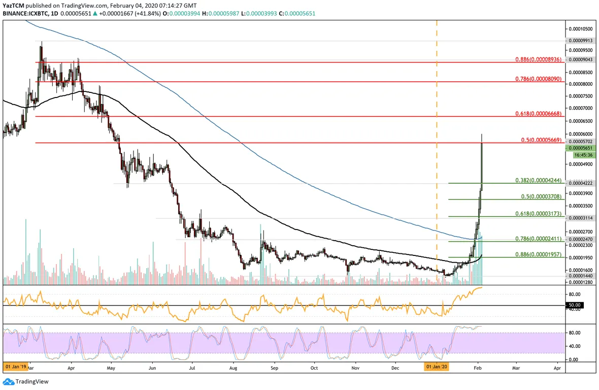 ICX/BTC Chart