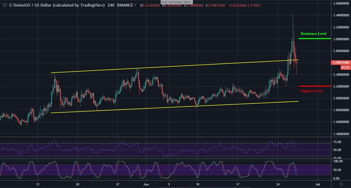 OMG 4 Hour Chart