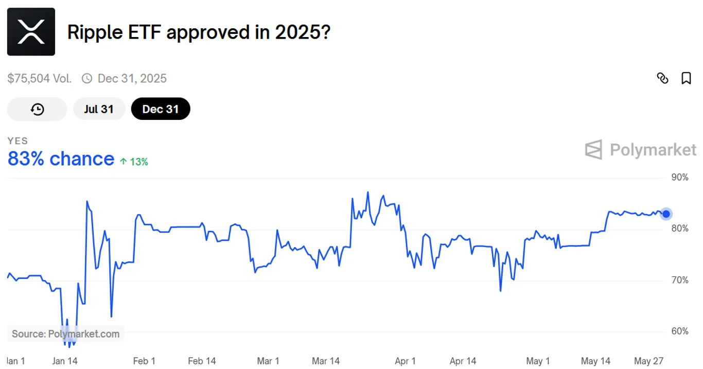 XRP ETF odds on Polymarket